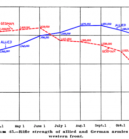 Графік 1. Чисельність збройних сил Антанти та Німеччини на Західному фронті ПМВ, квітень-листопад 1918