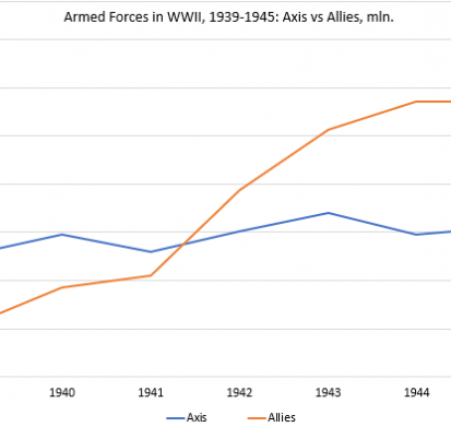 Графік 2. Чисельність збройних сил країн Осі та союзників з антигітлерівської коаліції у ВМВ у 1939-1945 рр., млн. чол